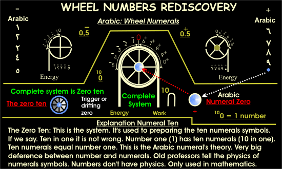 Click on Page & See, Numerals in many different writing systems.