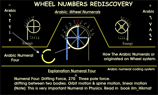 First Numbers Bundling System In The World. The inventor of Zero one, Zero ten & Zero Nothing.                                           < The Wheel Numbers System >. Click on Page and See Egyptian Numerals.