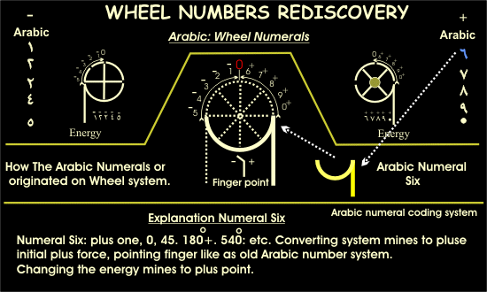 Click on Page & See, Indian numerals.